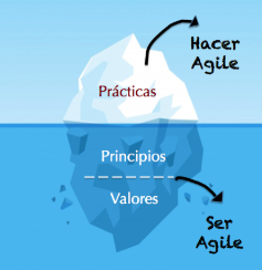 Ser Agile vs ser agile